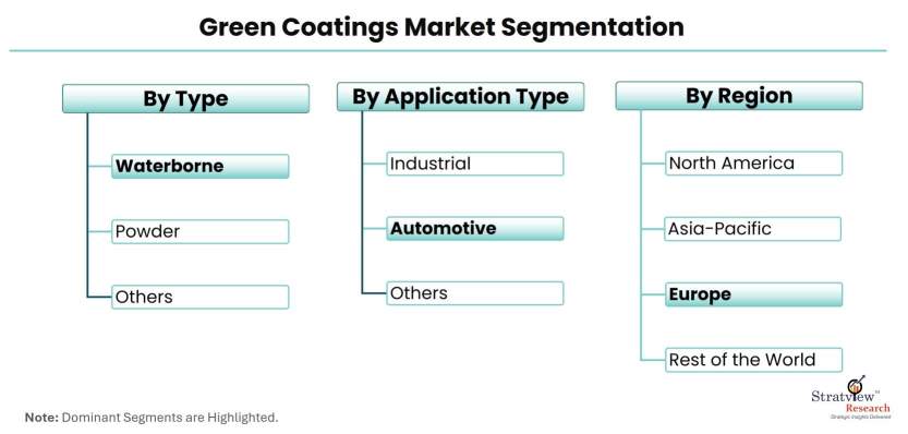 Green-Coatings-Market-Segmentation